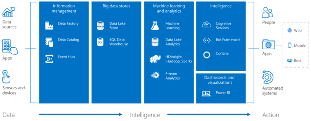 CortanaIntelligenceSuite